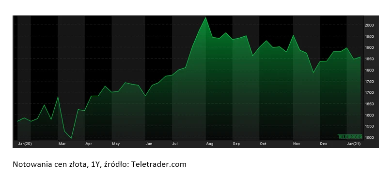 Dolar kluczowy dla notowń złota? 