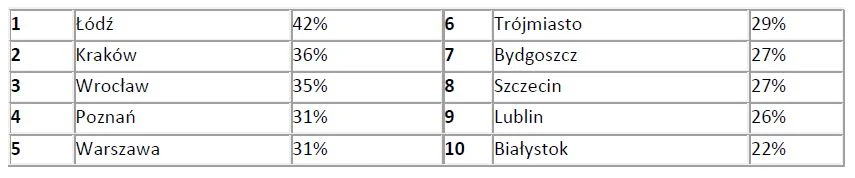 Najbardziej zakorkowane miasta w Polsce