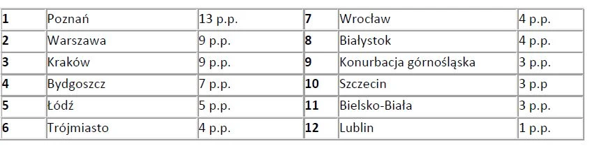 Polskie miasta z największym spadkiem natężenia ruchu