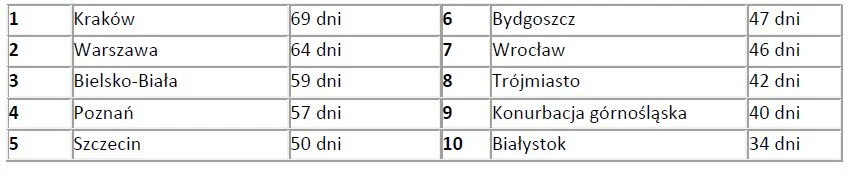 Ranking polskich miast pod względem ilości dni o mniejszym natężeniu ruchu