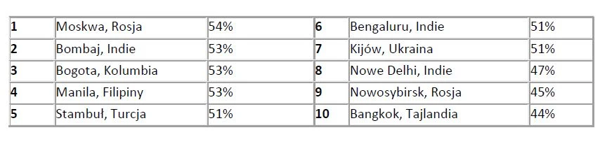 Najbardziej zakorkowane miasta świata