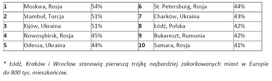 Najbardziej zakorkowane miasta Europy