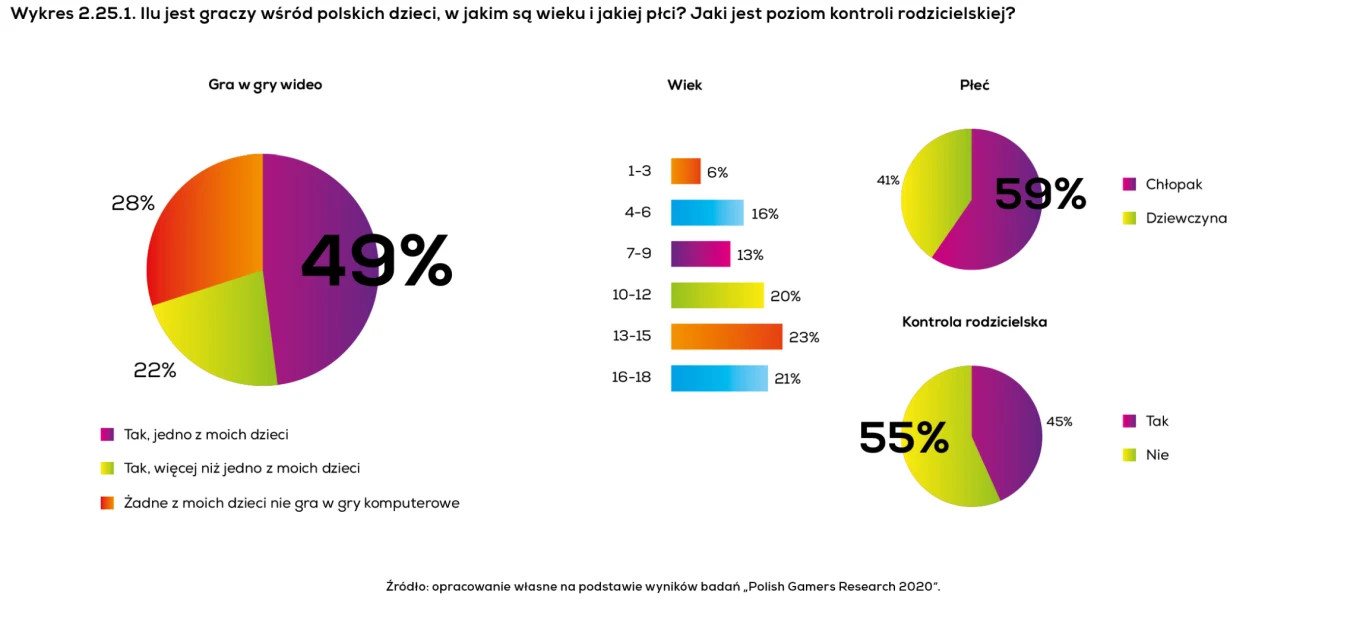 Kondycja polskiej branży gier 2020 - raport