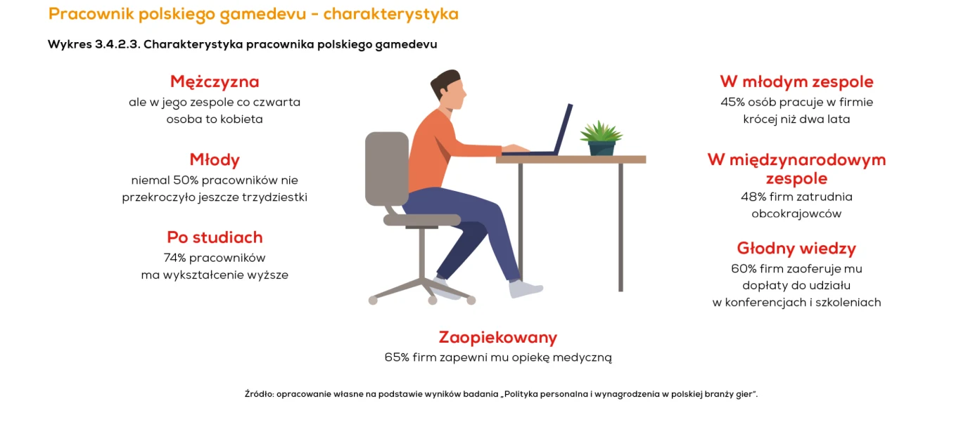 Kondycja polskiej branży gier 2020 - raport