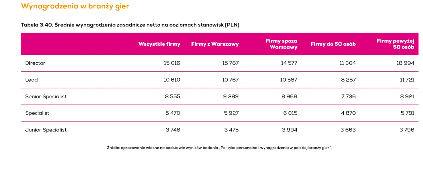 Kondycja polskiej branży gier 2020 - raport