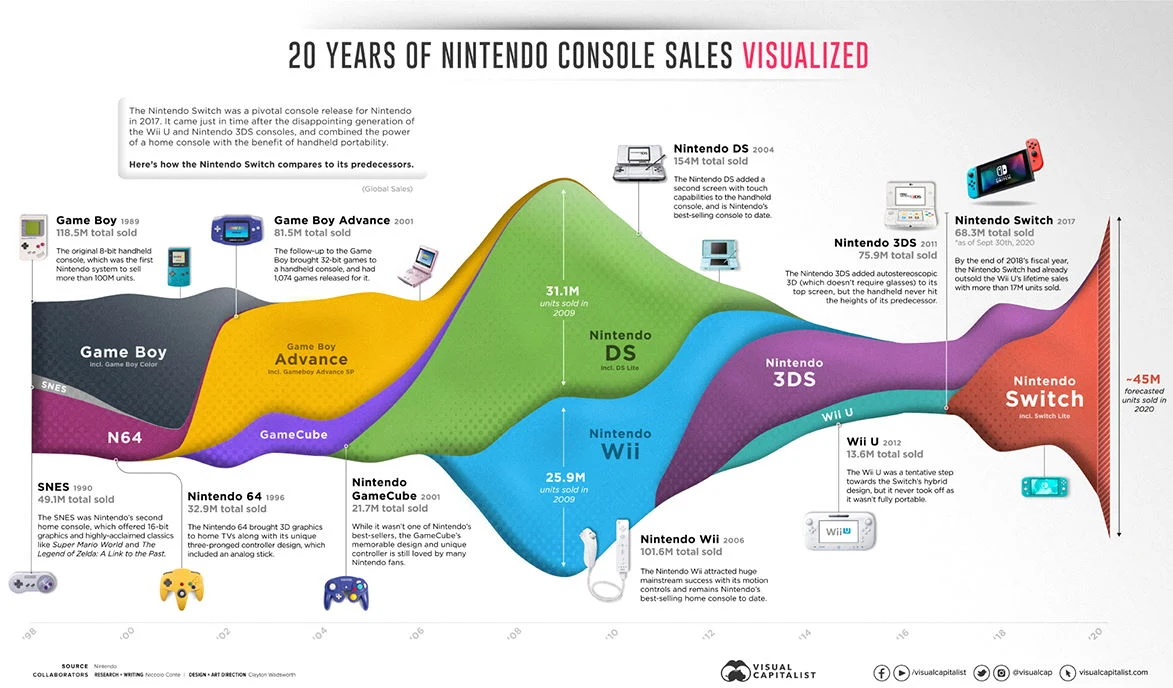 Sprzedaż konsol Nintendo na przestrzeni 20 lat | Źródło: Visual Capitalist
