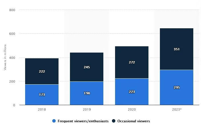 Aktualna i przewidywana widownia e-sportowa | Źródło: eSports audience size worldwide from 2018 to 2023, by type of viewers, Statista