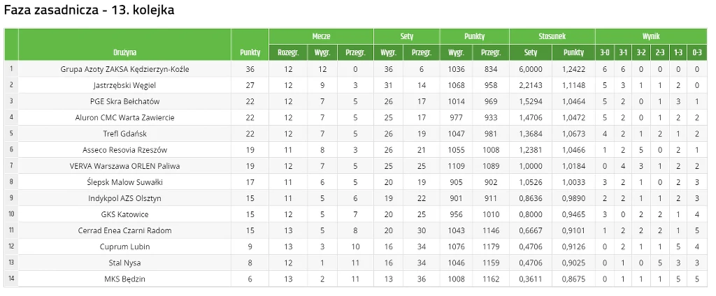 Tabela PlusLigi po 13 kolejkach. Do rozegrania wciąż pozostało kilka zaległych meczów
