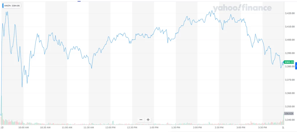 Wykres kursu Amazona na dzisiejszej sesji giełdy Nasdaq. Źródło: Yahoo Finance Wykres kursu Amazona na dzisiejszej sesji giełdy Nasdaq. Źródło: Yahoo Finance