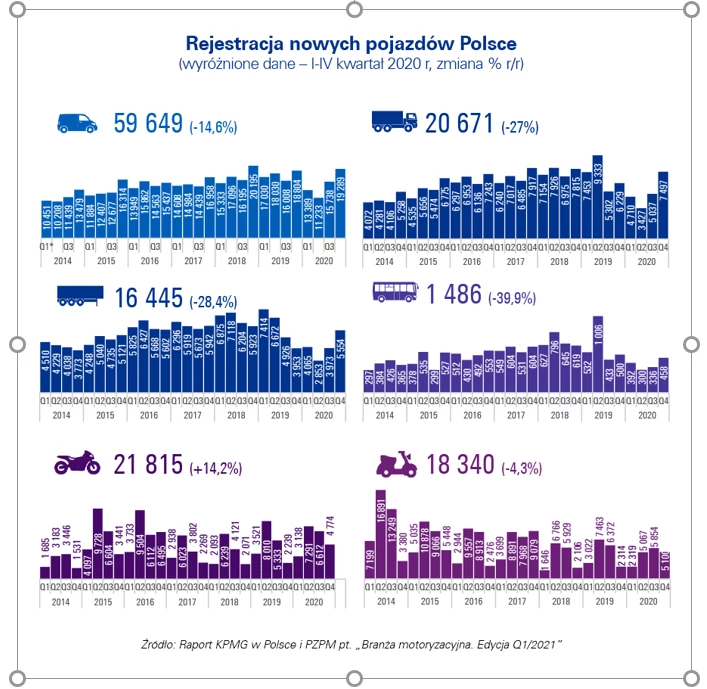 Motoryzacja cierpi na pandemii