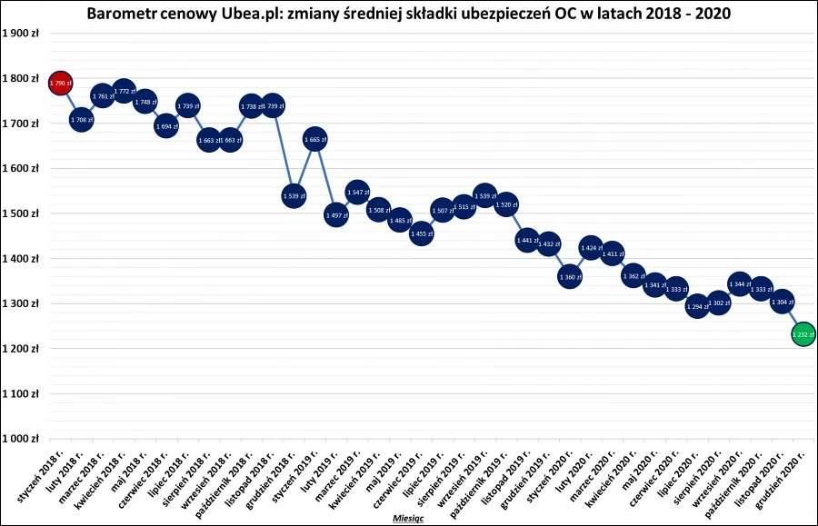 Średnie miesięczne ceny OC Średnie miesięczne ceny OC