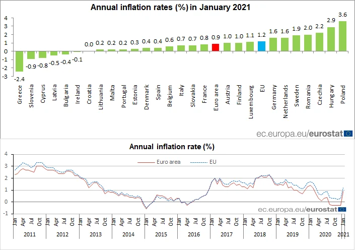 Źródło: Eurostat