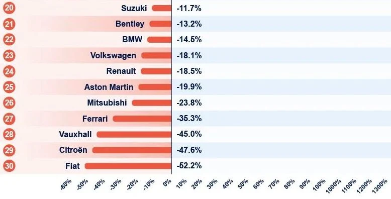 Marki z największymi spadkami wyszukiwań w Google