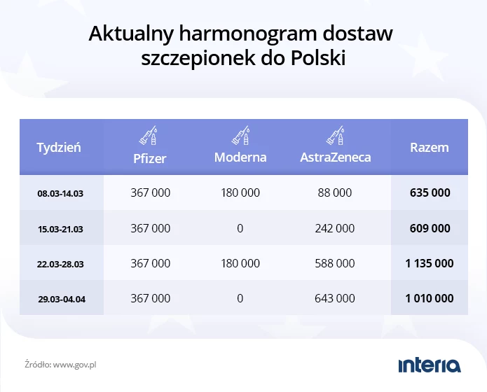 Harmonogram dostaw szczepionek do Polski Harmonogram dostaw szczepionek do Polski