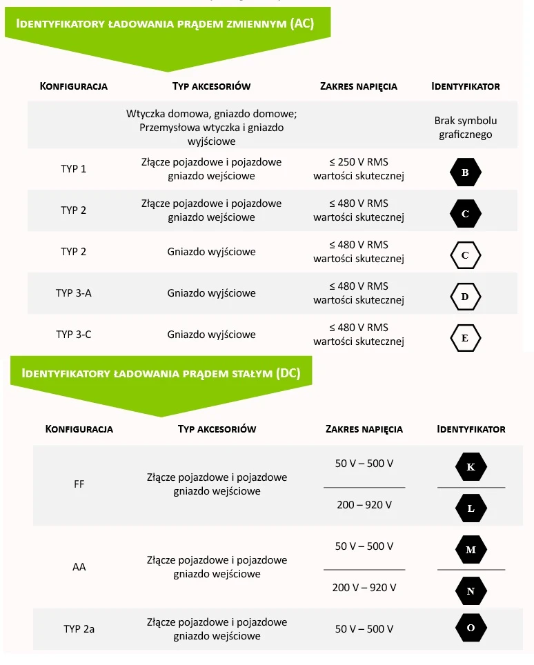Nowe oznaczenia. Zamiast zapamiętać, którym z trzech kabli naładujemy szybko naszego elektryka, lepiej nauczyć się ich na pamięć. Podobno