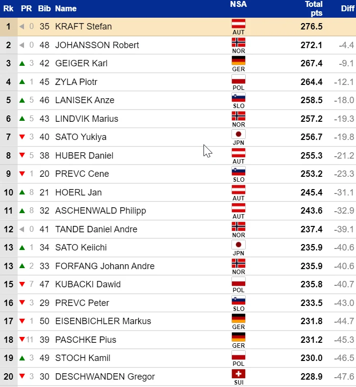 Czołowa "20" zawodów na dużej skoczni Czołowa "20" zawodów na dużej skoczni