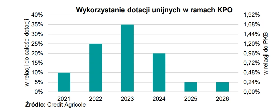 Fundusze UE 