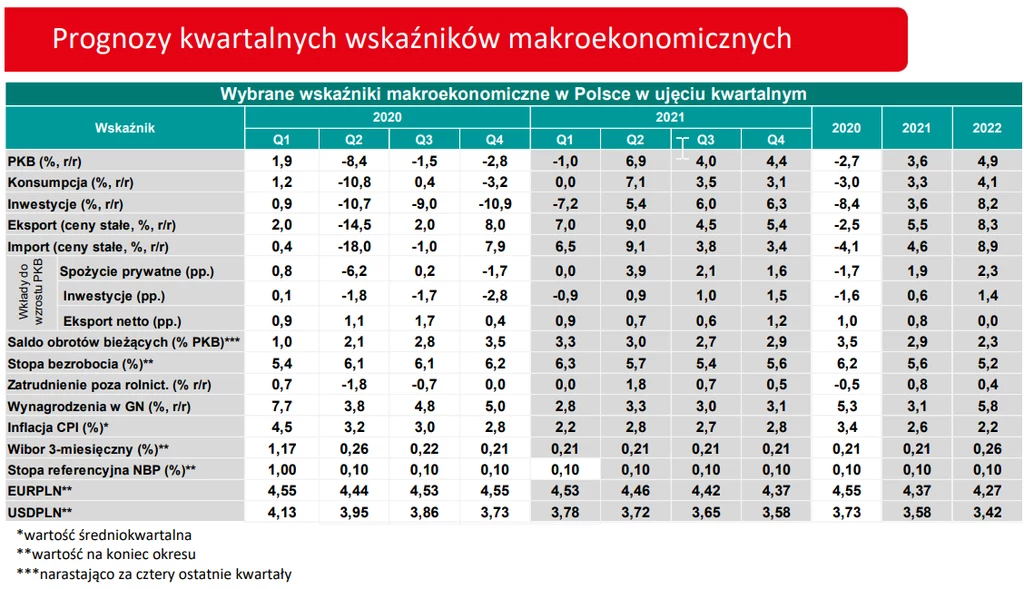 Prognozy analityków Credit Agricol