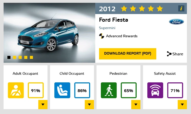 Wynik testów zderzeniowych poprzedniej generacji Forda Fiesty