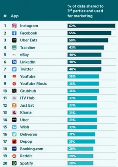 20 popularnych aplikacji, które zbierają o nas najwięcej informacji, a potem udostępniają je innym firmom (dane według pCloud)