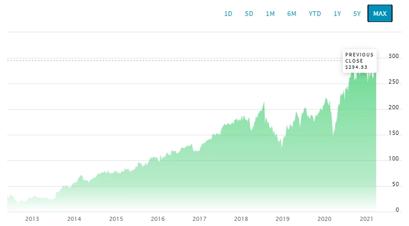Wykres kursu Facebooka od początku kwotowań na Nasdaq. Źródło: Nasdaq