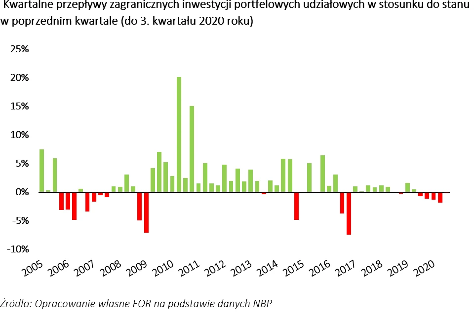 GPW czeka ucieczka kapitału? 