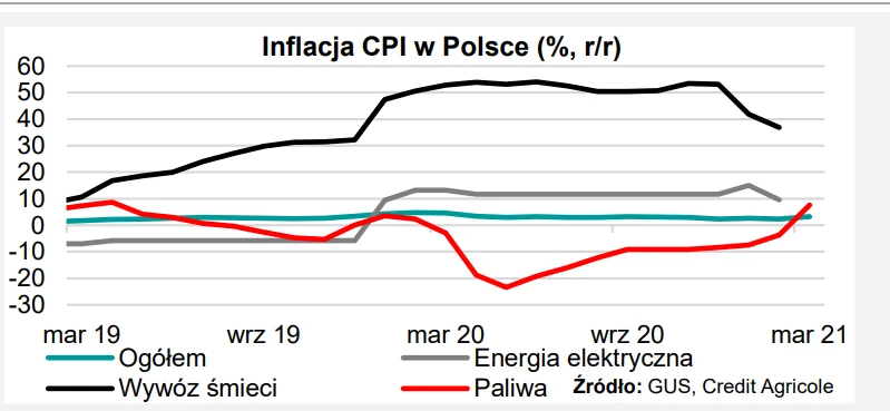 Inflacja w Polsce będzie wysoka w 2021 r. 