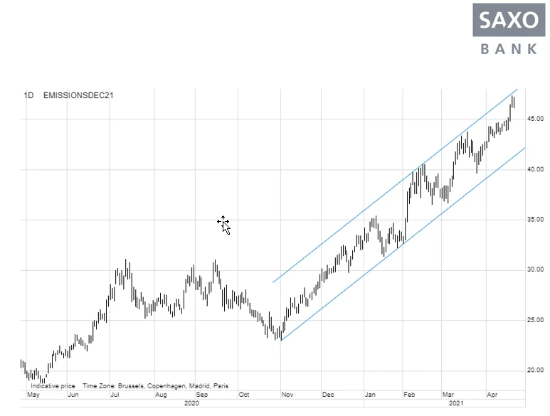 CO2 drastycznie rosną CO2 drastycznie rosną