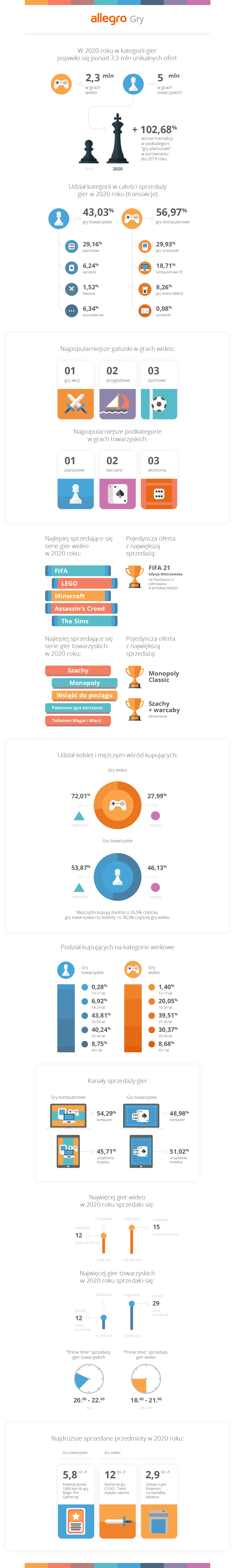 Ponad 7 milionów unikalnych ofert w kategorii gier na Allegro w 2020 roku Ponad 7 milionów unikalnych ofert w kategorii gier na Allegro w 2020 roku