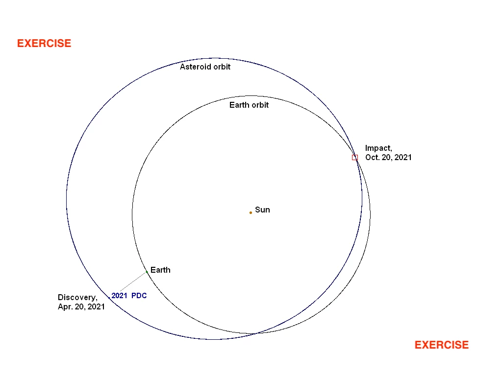 Trajektorie wykrytej planetoidy i Ziemi przecinają się