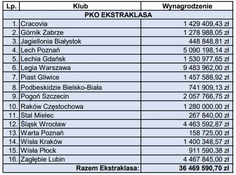 Wydatki polskich klubów na agentów (źródło PZPN)