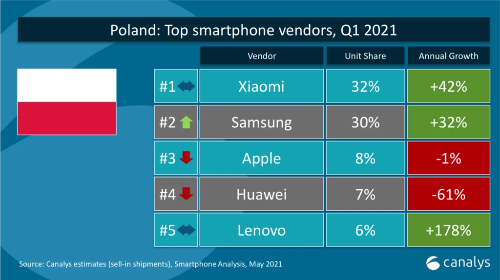 Canalys  - dane dotyczące Polski (udział w dostawach smartfonów)