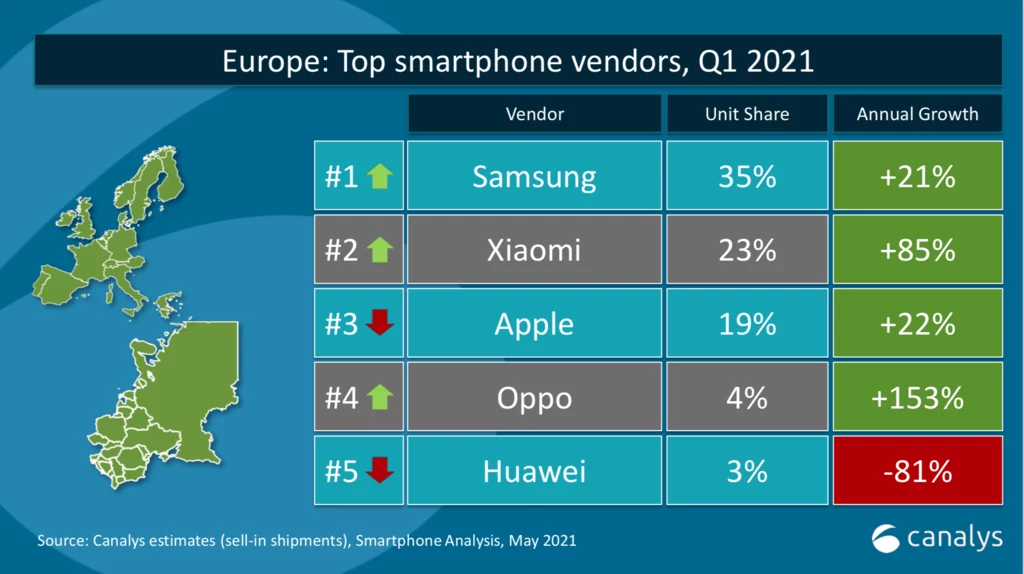 Canalys  - dane dotyczące Europy (udział w dostawach smartfonów)