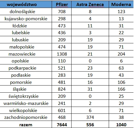 Ile osób nie zgłosiło się na drugą dawkę szczepionki w poszczególnych województwach?