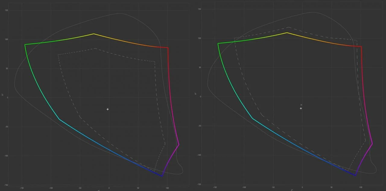 Pokrycie przestrzeni sRGB (z lewej) i DCI P3 (z prawej)