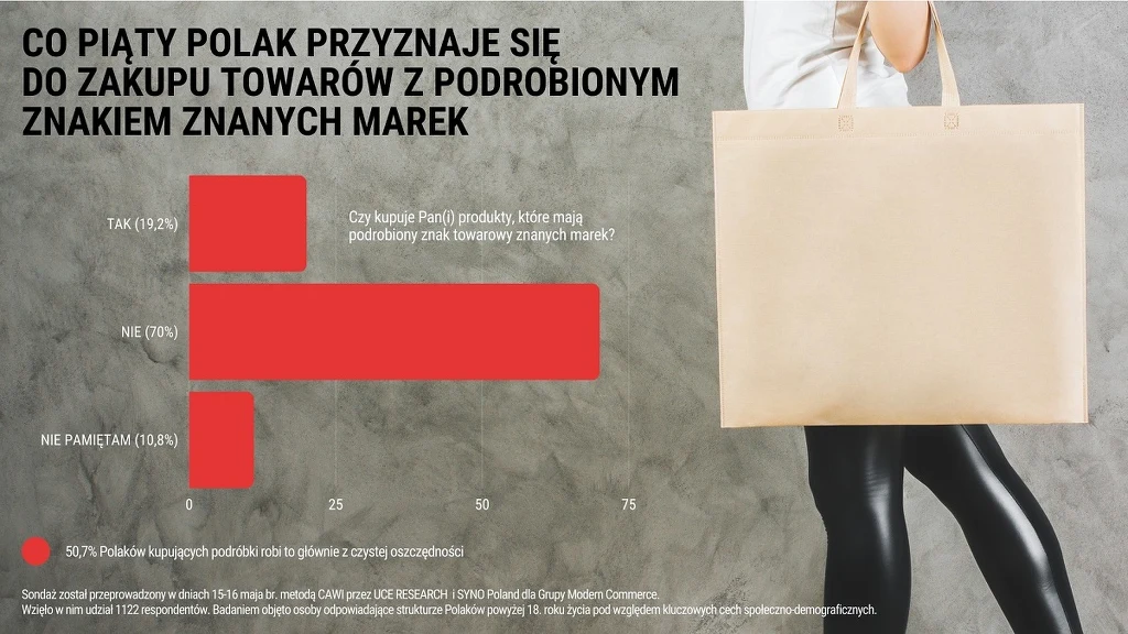 Co piąty Polak przyznaje się do zakupu towarów z podrobionymi znakami znanych marek Co piąty Polak przyznaje się do zakupu towarów z podrobionymi znakami znanych marek