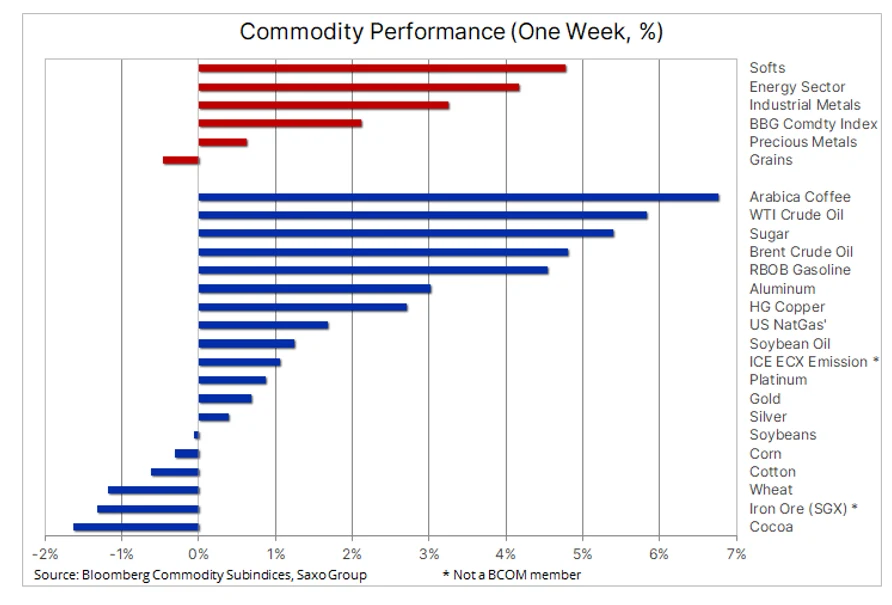 Arabika bije rekordy