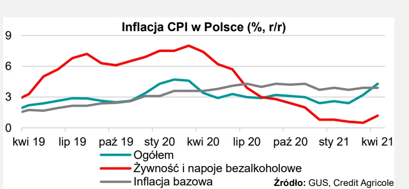 Polska ma bardzo wysoką inflację Polska ma bardzo wysoką inflację
