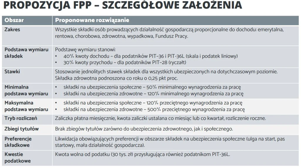 Federacja Przedsiębiorców Polskich 