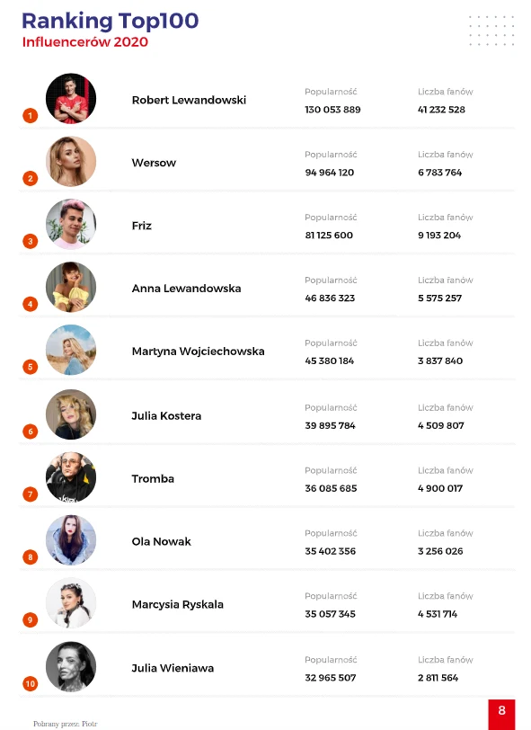 10 najbardziej wpływowych influencerów 10 najbardziej wpływowych influencerów