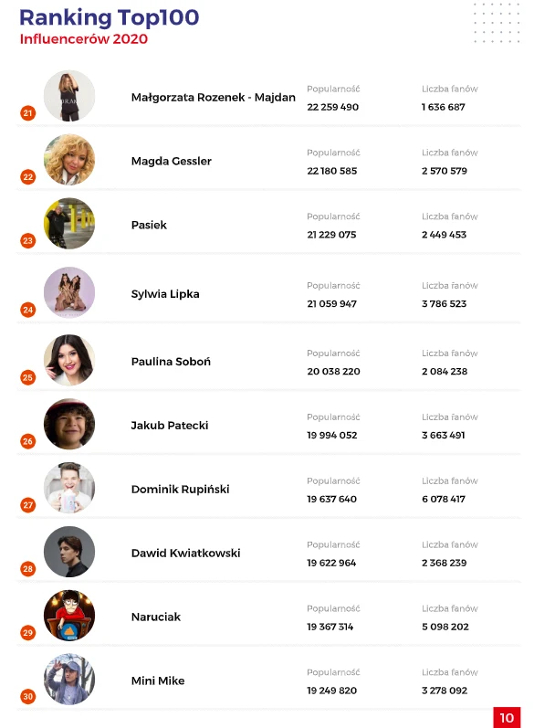 Ranking 100 najbardziej wpływowych influencerów Ranking 100 najbardziej wpływowych influencerów