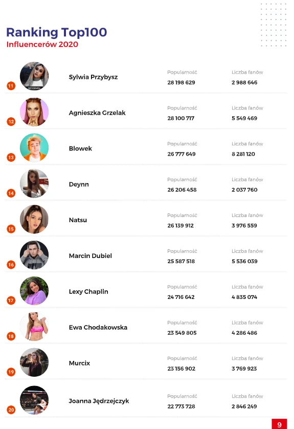 Ranking 100 najbardziej wpływowych influencerów Ranking 100 najbardziej wpływowych influencerów