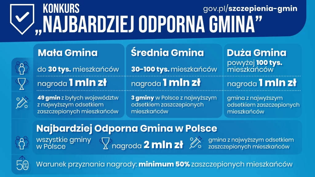 Konkurs "Najbardziej odporna gmina w Polsce"; źródło: KPRM Konkurs "Najbardziej odporna gmina w Polsce"; źródło: KPRM