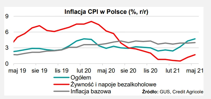 Inflacja nadal wysoka w Polsce Inflacja nadal wysoka w Polsce