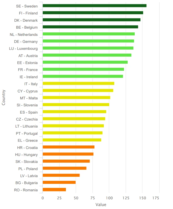 Polska uplasowała się w tegorocznym rankingu w gronie krajów najmniej innowacyjnych w UE