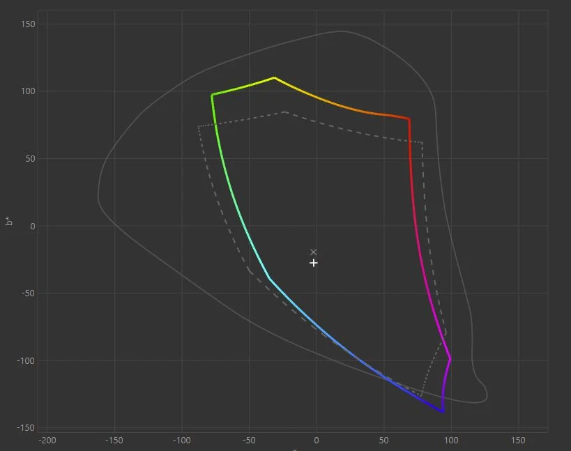 Pokrycie przestrzenii kolorów sRGB Pokrycie przestrzenii kolorów sRGB