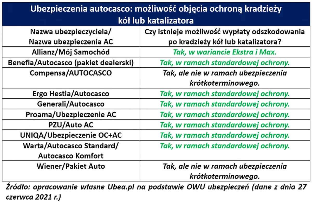 Porównanie warunków ubezpieczenia AC 