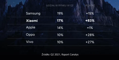 Dane Canalys za II kwartał 2021 r. - dotyczą liczby smartfonów dostarczonych do sprzedaży 