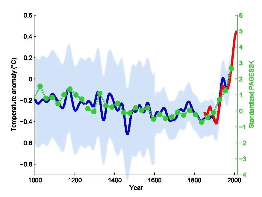 "Kij hokejowy", czyli wykres anomalii temperatur w okresie 30 letnim w drugim tysiącleciu naszej ery. 