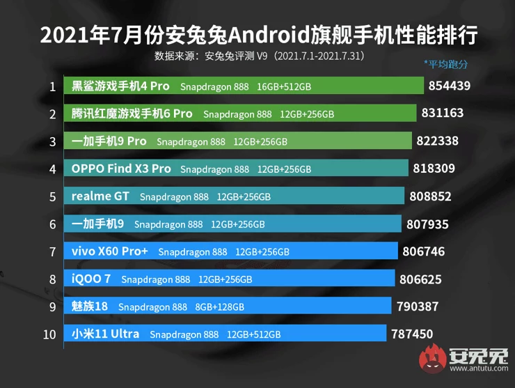 Ranking najmocniejszych smartfonów dostępnych w lipcu w Chinach